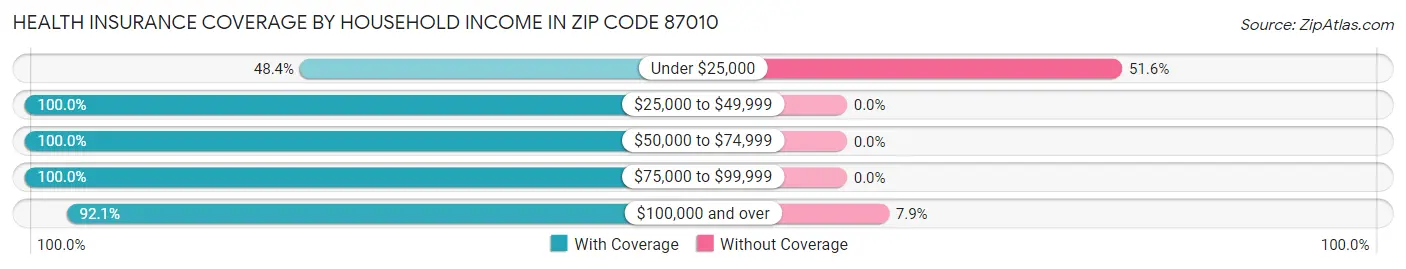 Health Insurance Coverage by Household Income in Zip Code 87010