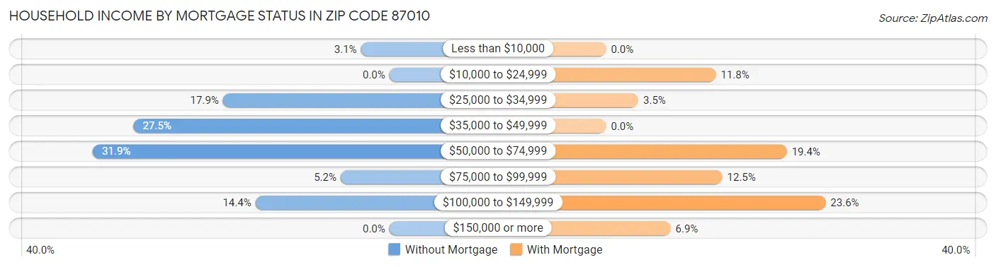 Household Income by Mortgage Status in Zip Code 87010