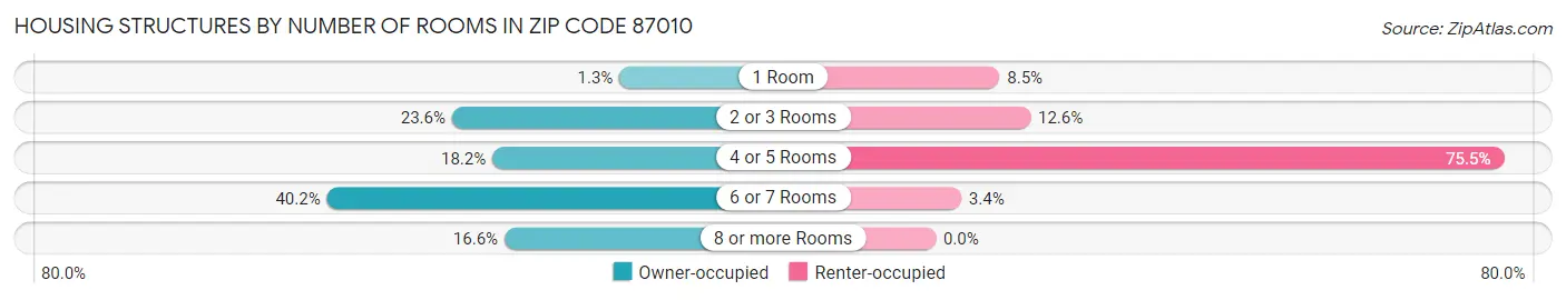 Housing Structures by Number of Rooms in Zip Code 87010