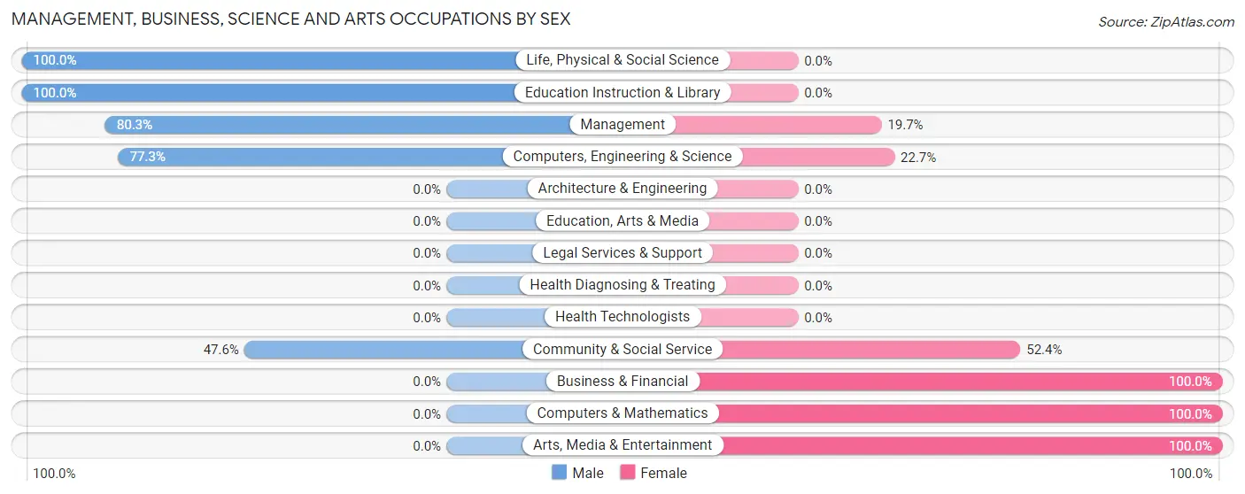 Management, Business, Science and Arts Occupations by Sex in Zip Code 87010