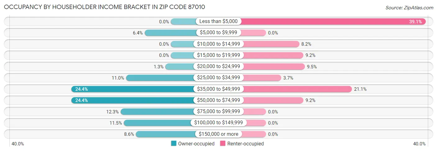 Occupancy by Householder Income Bracket in Zip Code 87010