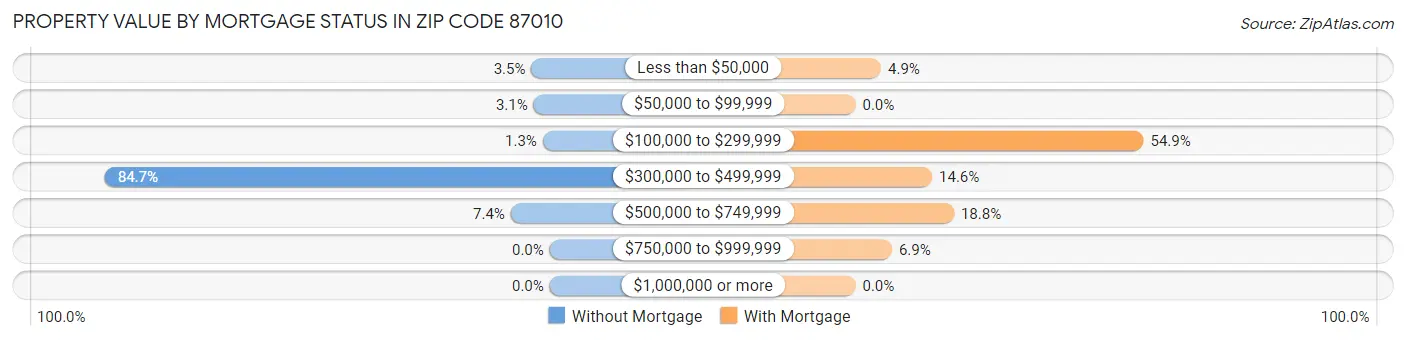 Property Value by Mortgage Status in Zip Code 87010