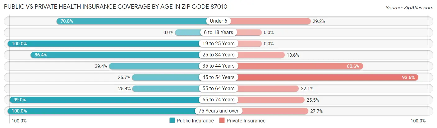 Public vs Private Health Insurance Coverage by Age in Zip Code 87010