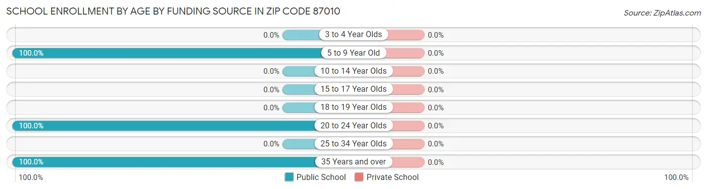 School Enrollment by Age by Funding Source in Zip Code 87010