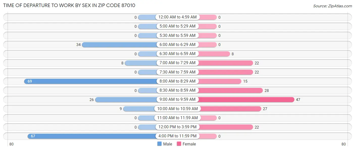 Time of Departure to Work by Sex in Zip Code 87010