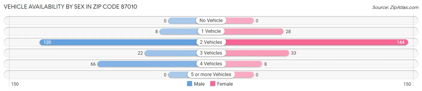 Vehicle Availability by Sex in Zip Code 87010