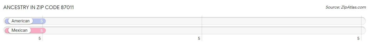 Ancestry in Zip Code 87011