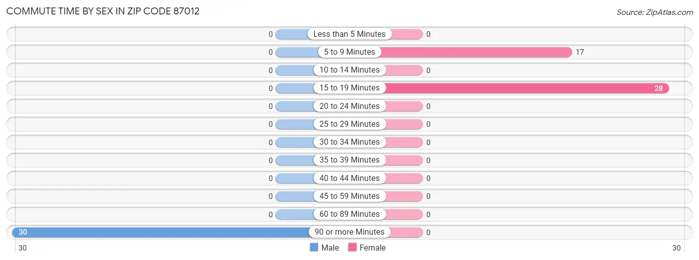 Commute Time by Sex in Zip Code 87012