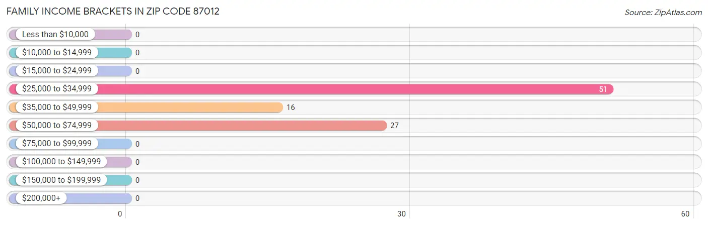 Family Income Brackets in Zip Code 87012