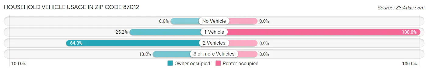 Household Vehicle Usage in Zip Code 87012