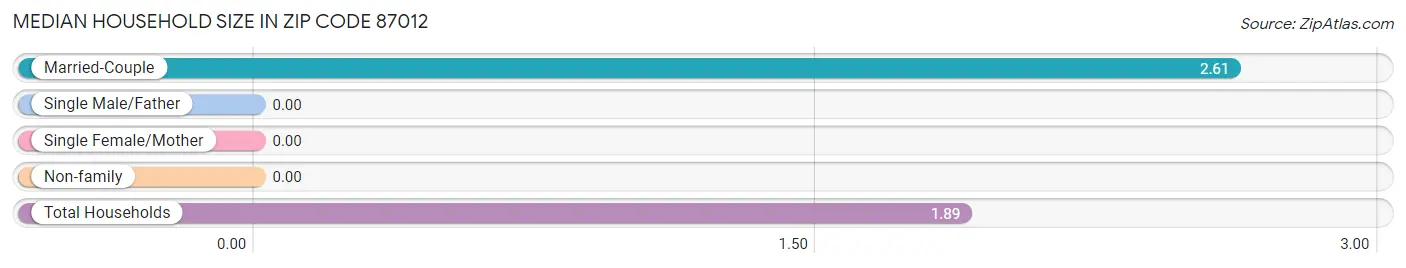 Median Household Size in Zip Code 87012