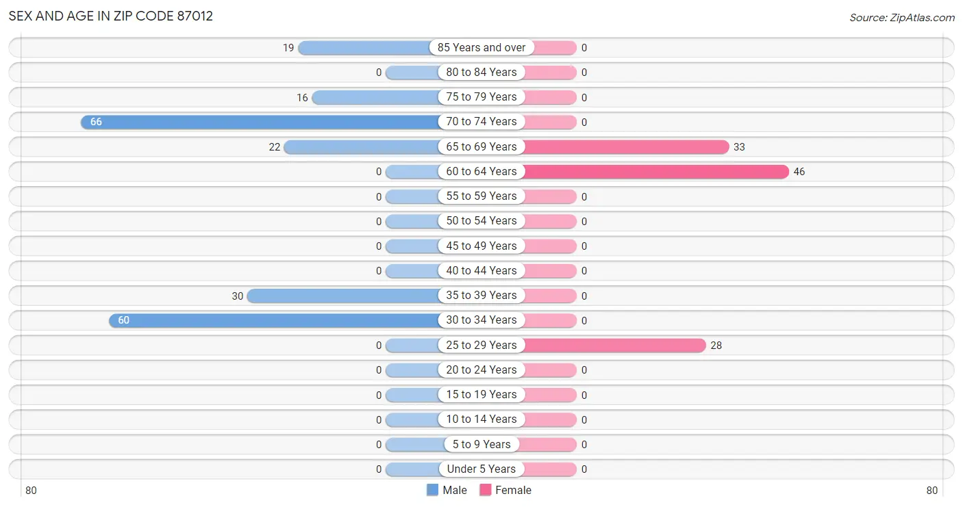 Sex and Age in Zip Code 87012