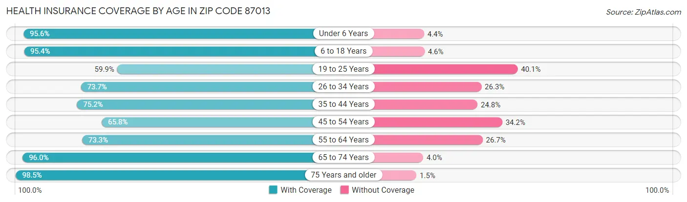 Health Insurance Coverage by Age in Zip Code 87013