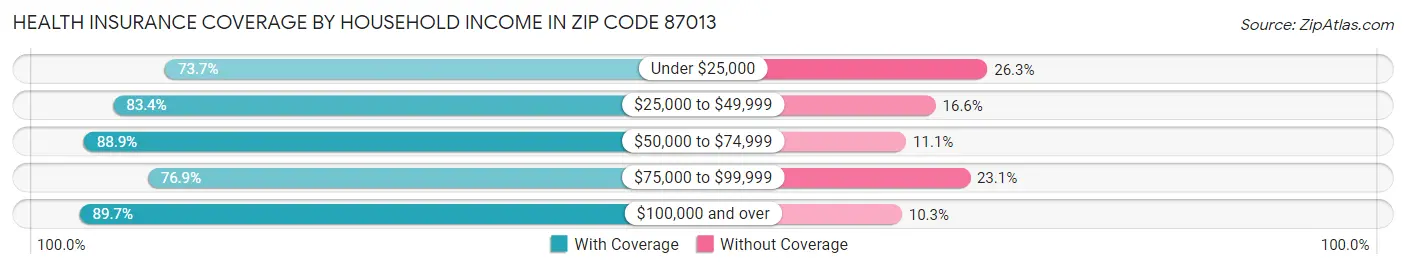 Health Insurance Coverage by Household Income in Zip Code 87013