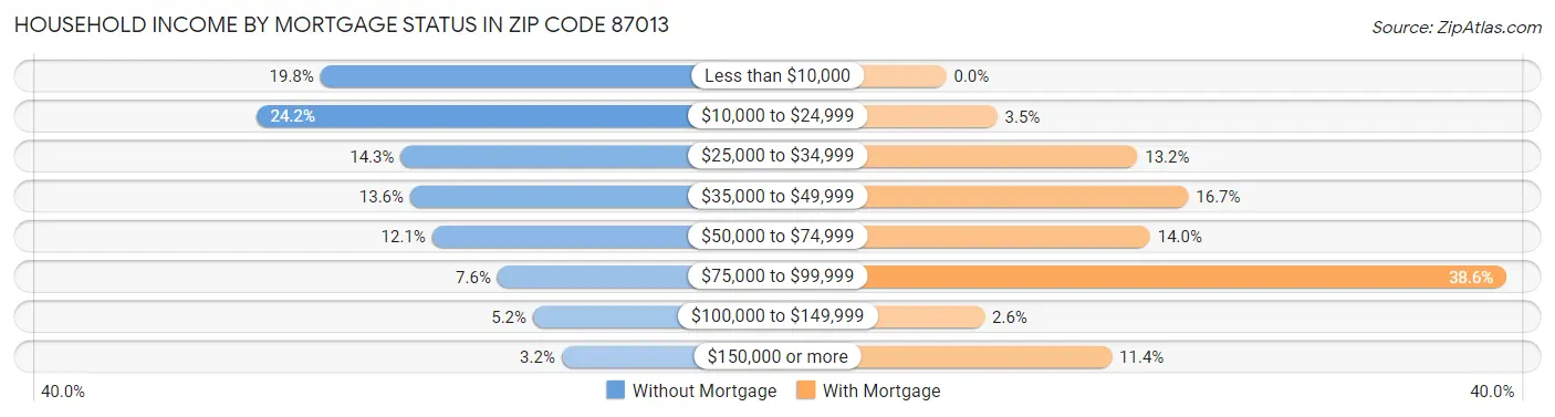 Household Income by Mortgage Status in Zip Code 87013