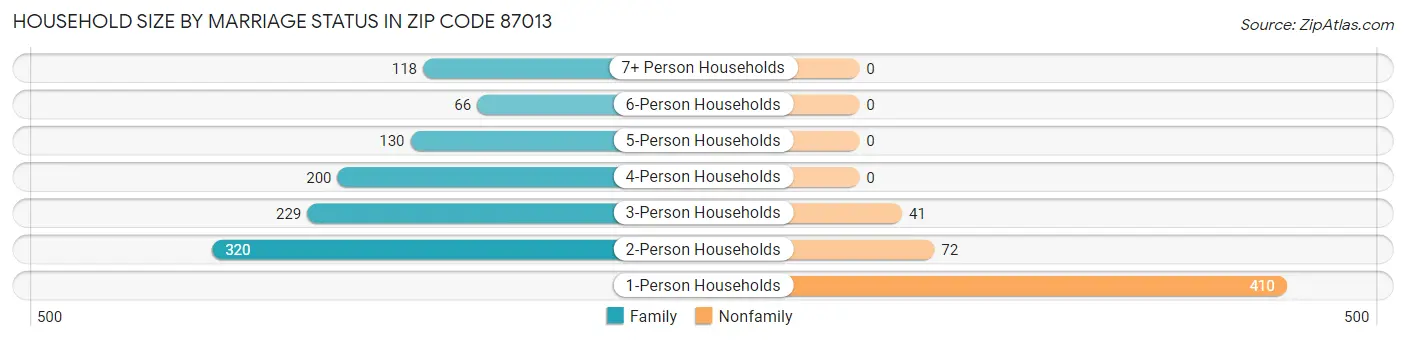 Household Size by Marriage Status in Zip Code 87013