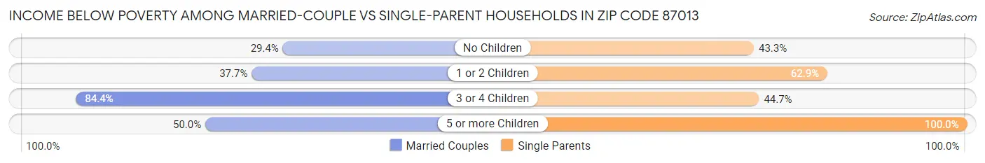Income Below Poverty Among Married-Couple vs Single-Parent Households in Zip Code 87013