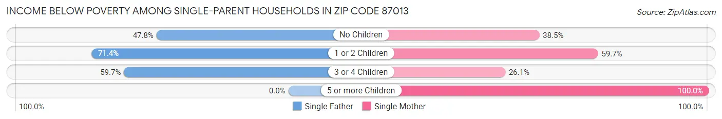 Income Below Poverty Among Single-Parent Households in Zip Code 87013