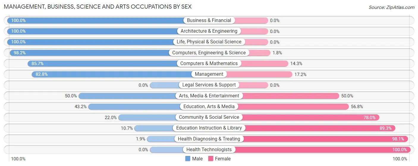 Management, Business, Science and Arts Occupations by Sex in Zip Code 87013