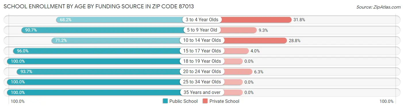 School Enrollment by Age by Funding Source in Zip Code 87013