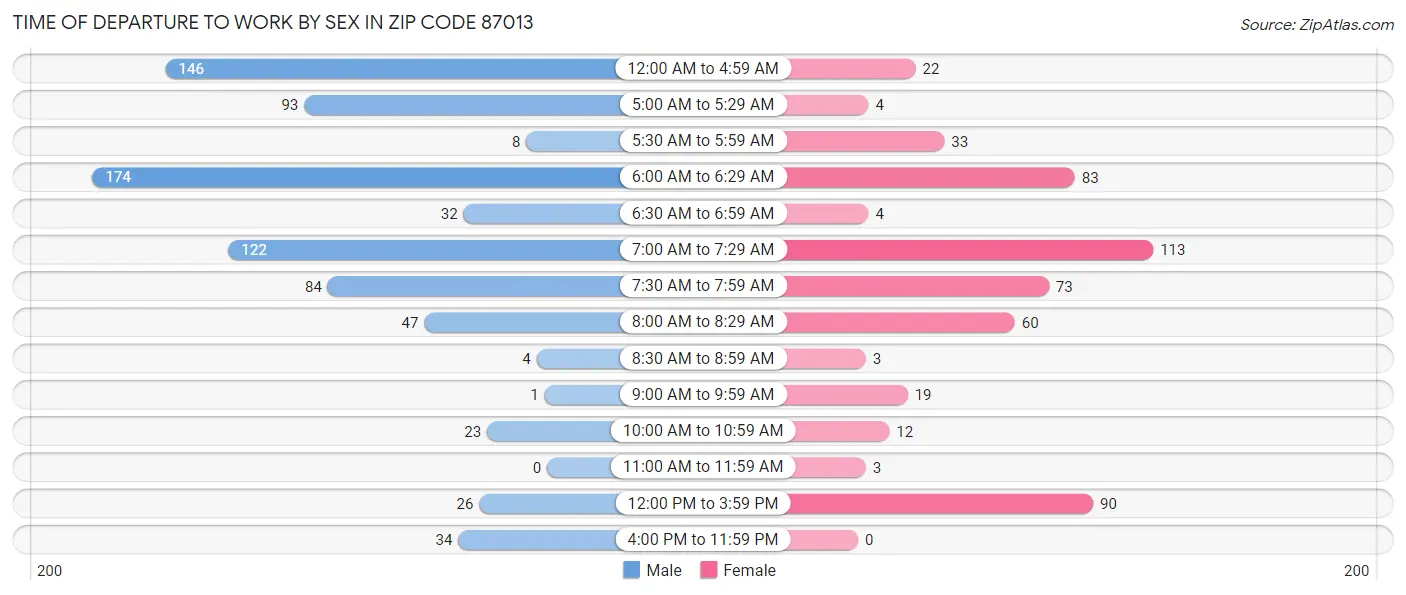 Time of Departure to Work by Sex in Zip Code 87013