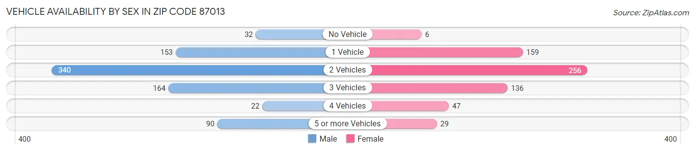 Vehicle Availability by Sex in Zip Code 87013