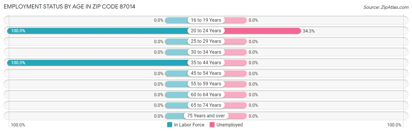 Employment Status by Age in Zip Code 87014