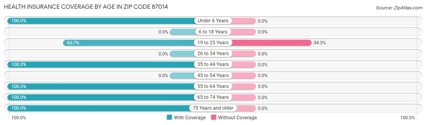 Health Insurance Coverage by Age in Zip Code 87014