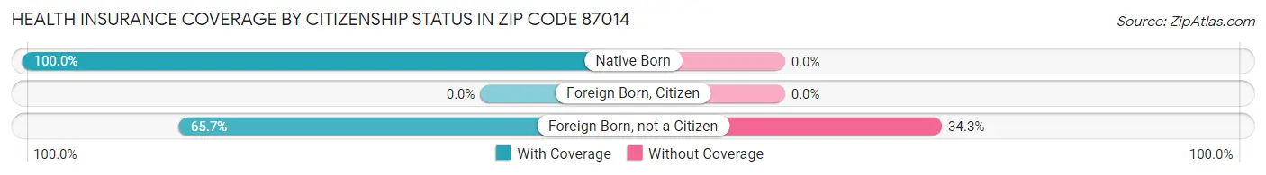 Health Insurance Coverage by Citizenship Status in Zip Code 87014