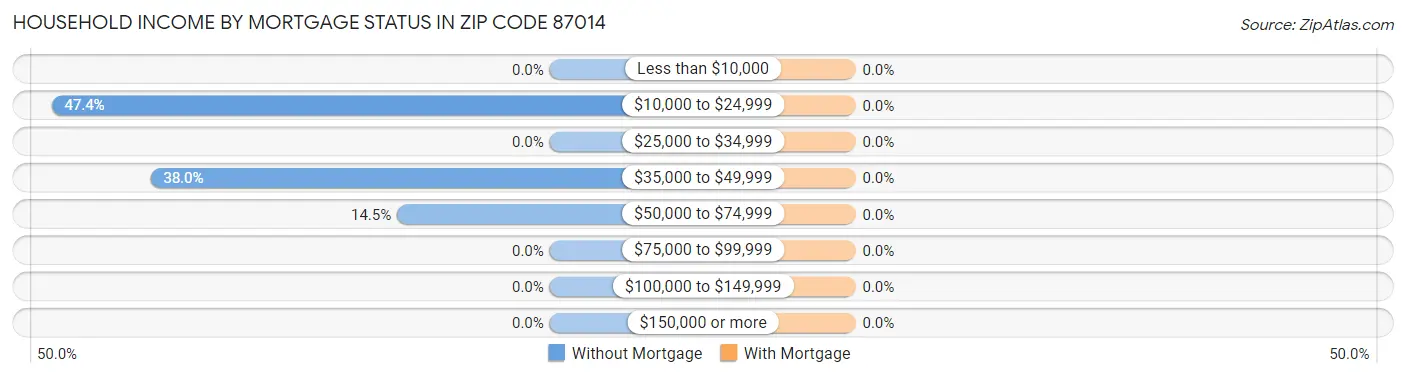 Household Income by Mortgage Status in Zip Code 87014
