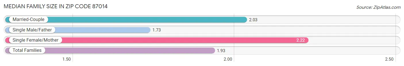 Median Family Size in Zip Code 87014