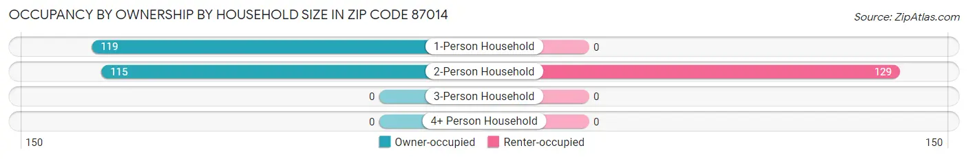 Occupancy by Ownership by Household Size in Zip Code 87014