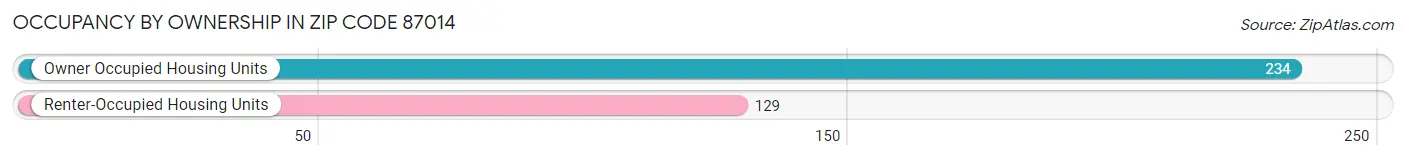 Occupancy by Ownership in Zip Code 87014