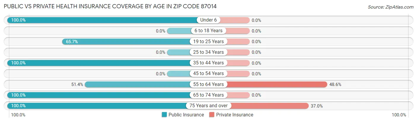 Public vs Private Health Insurance Coverage by Age in Zip Code 87014