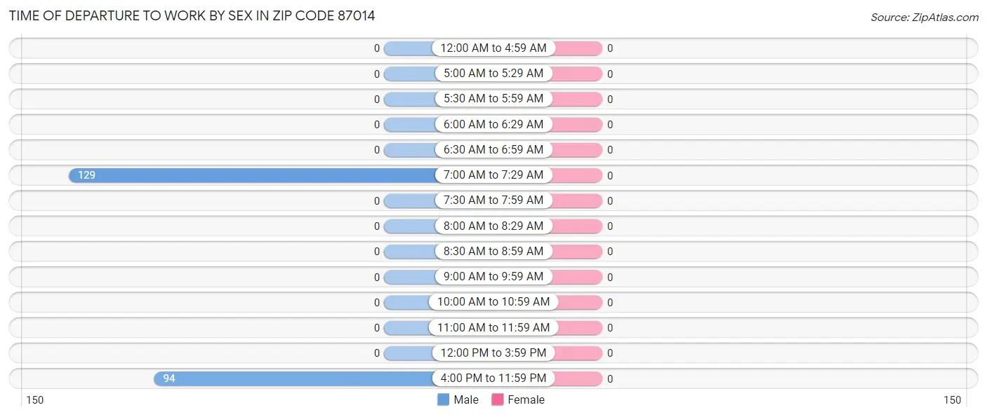 Time of Departure to Work by Sex in Zip Code 87014
