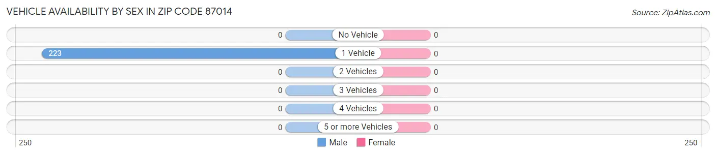 Vehicle Availability by Sex in Zip Code 87014
