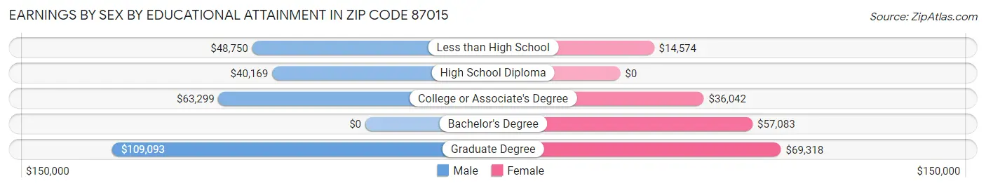 Earnings by Sex by Educational Attainment in Zip Code 87015