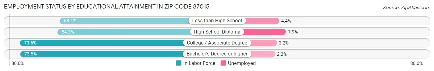 Employment Status by Educational Attainment in Zip Code 87015