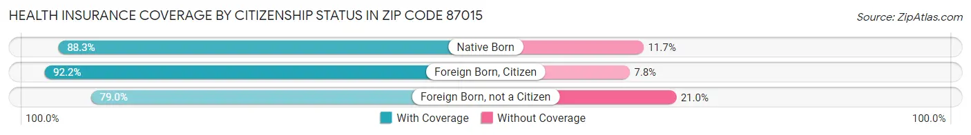 Health Insurance Coverage by Citizenship Status in Zip Code 87015