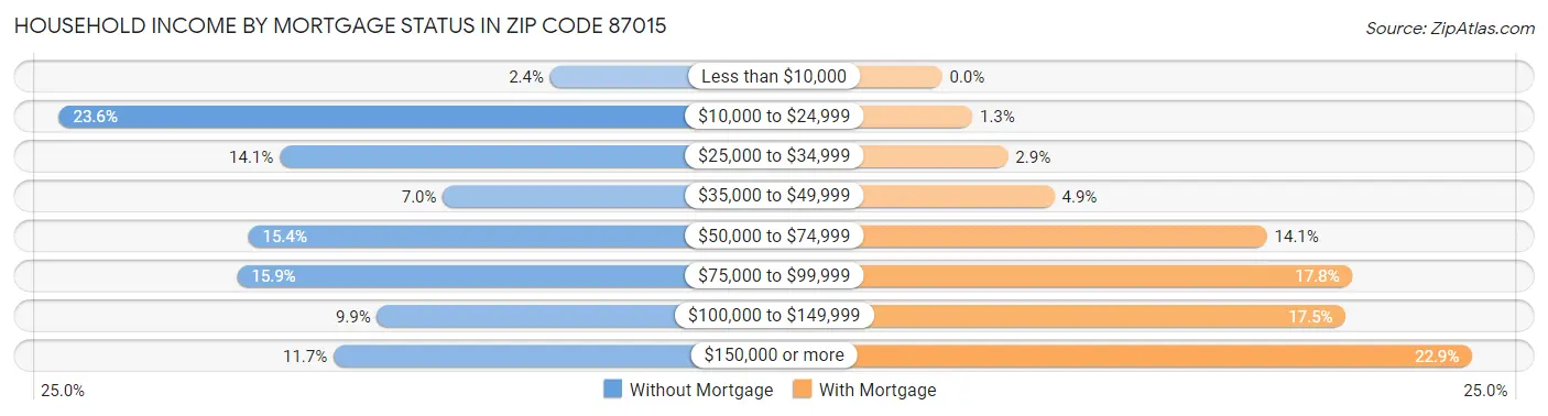 Household Income by Mortgage Status in Zip Code 87015