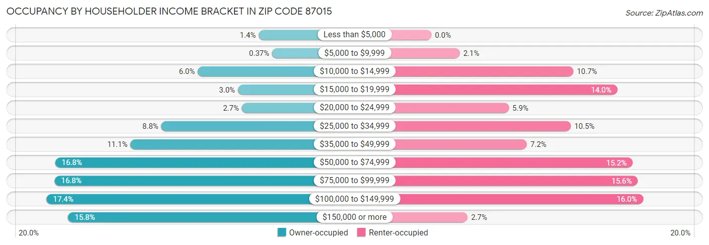Occupancy by Householder Income Bracket in Zip Code 87015