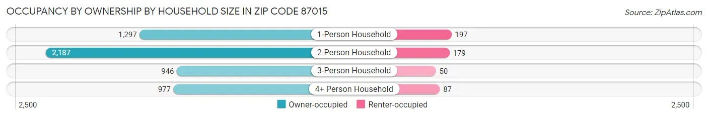 Occupancy by Ownership by Household Size in Zip Code 87015