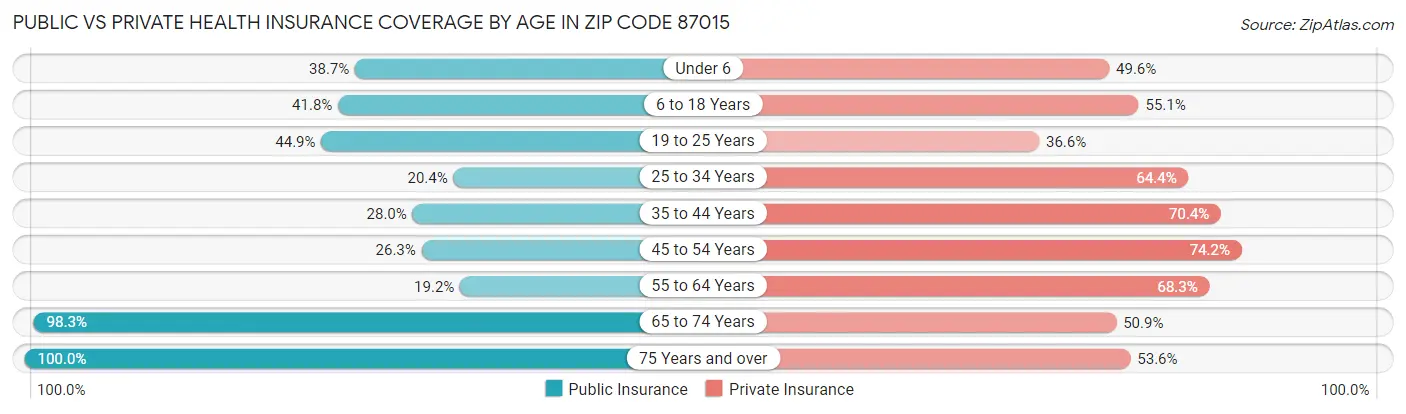 Public vs Private Health Insurance Coverage by Age in Zip Code 87015