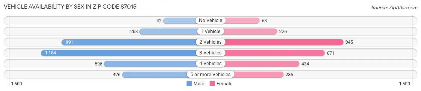 Vehicle Availability by Sex in Zip Code 87015