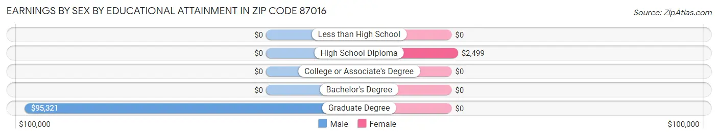 Earnings by Sex by Educational Attainment in Zip Code 87016