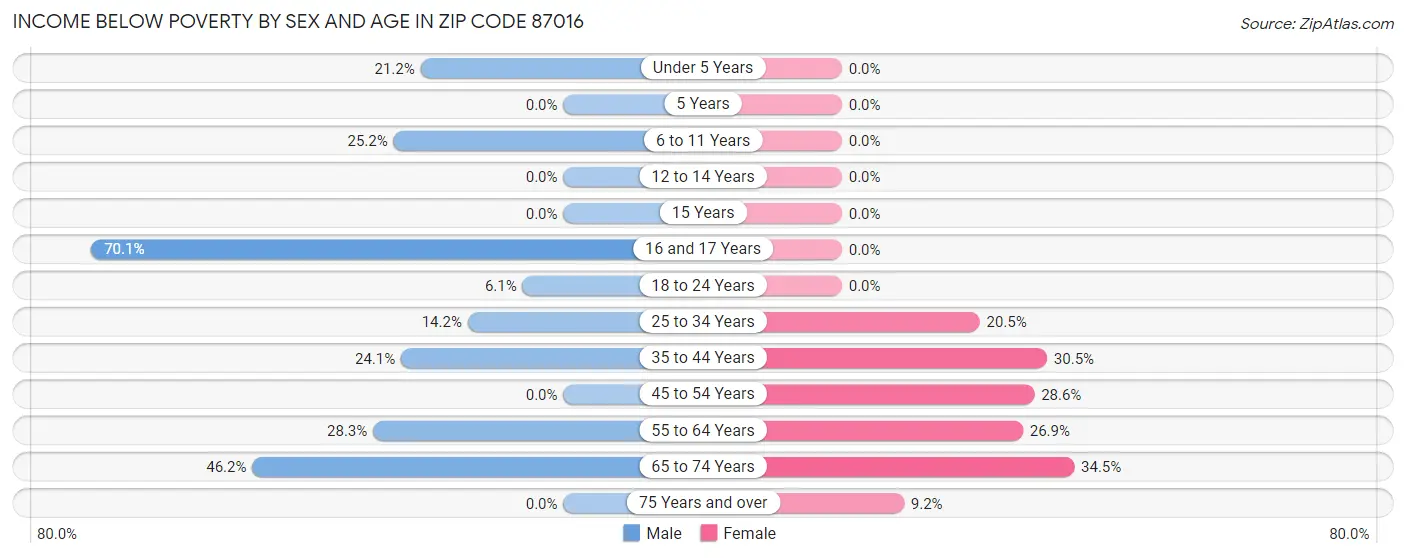 Income Below Poverty by Sex and Age in Zip Code 87016