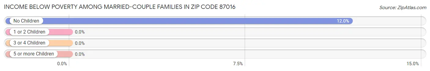 Income Below Poverty Among Married-Couple Families in Zip Code 87016