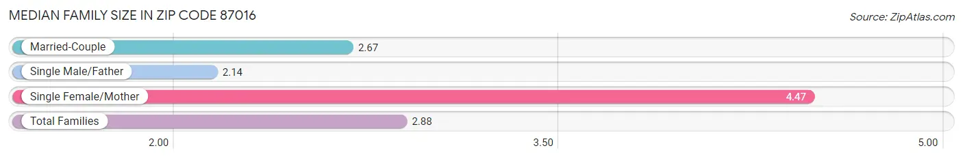 Median Family Size in Zip Code 87016