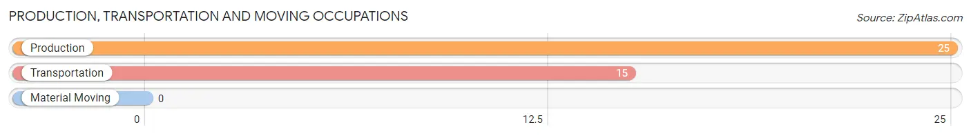 Production, Transportation and Moving Occupations in Zip Code 87016