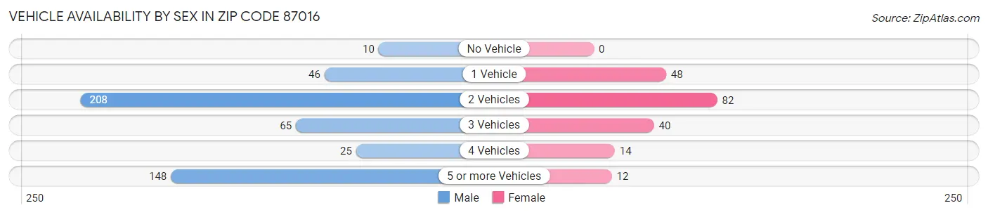 Vehicle Availability by Sex in Zip Code 87016